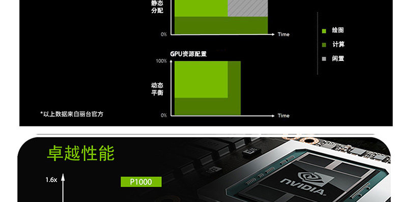 英伟达 NVidia Quadro P1000 4GB 工作站显卡